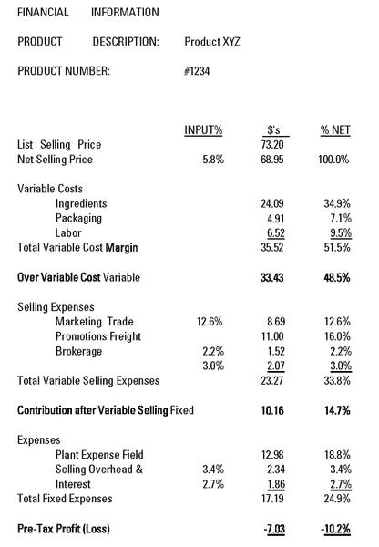 Spreadsheet showing calculation of profit/loss based on expenses